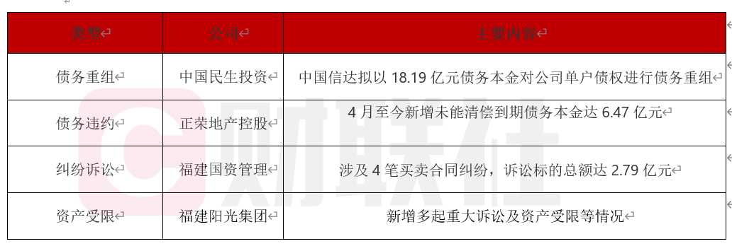 债市公告精选 | 龙光控股已完成6只境内债提前偿付;白云工投主体信用评级下调至AA-