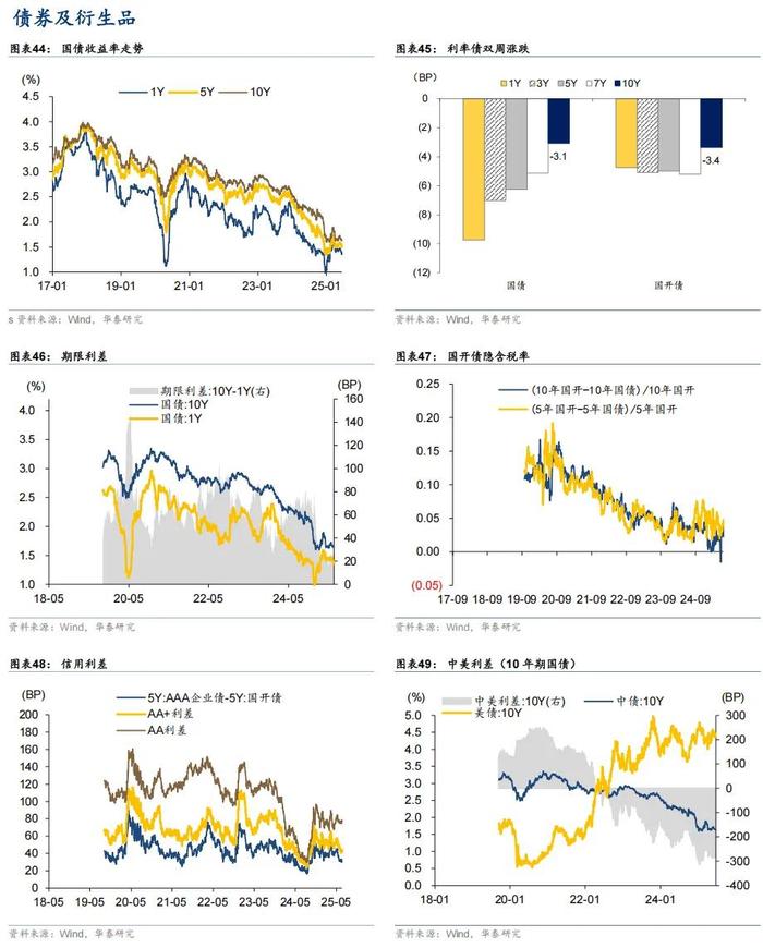 债市赎回调查：担心债市“七零八落” 资金持续转向固收+；上半年固收+大增2400亿元 产品分层与精细化运营成新抓手
