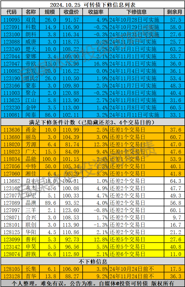 东杰转债大涨20%
