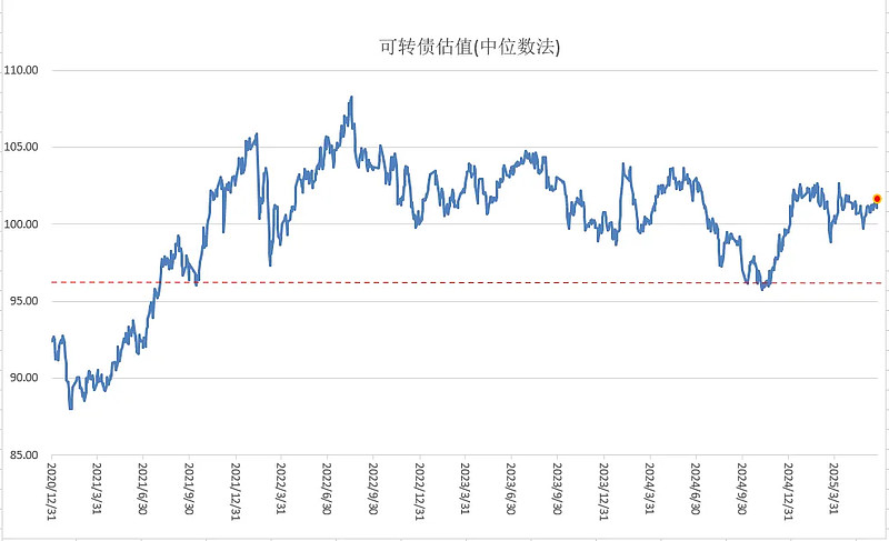 中证转债指数早盘收涨0.45%