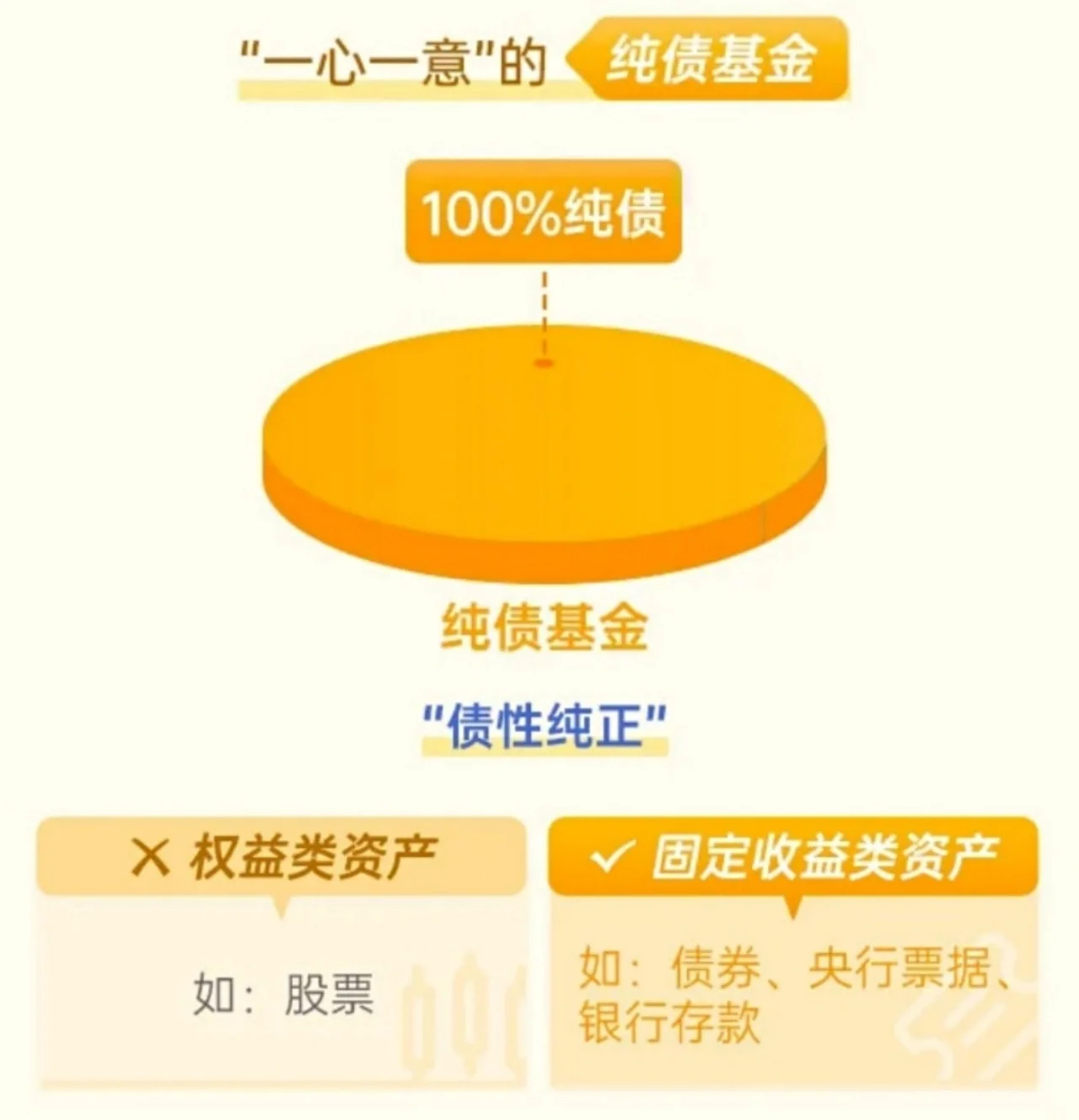 纯债基金上周收益率再收窄,债市近一月震荡走弱,短期止跌是机会?