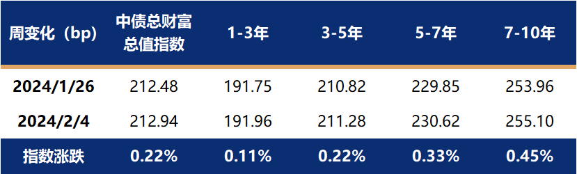 债市收盘|税负调整或导致新老券5-10BP利差波动,30年国债收益率上行2bp左右
