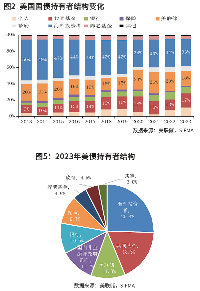 美国开国元勋都未经历过的债市浩劫？一张图：美债遭遇“史上最惨五年”