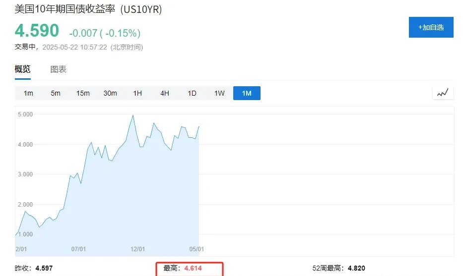 美国开国元勋都未经历过的债市浩劫？一张图：美债遭遇“史上最惨五年”