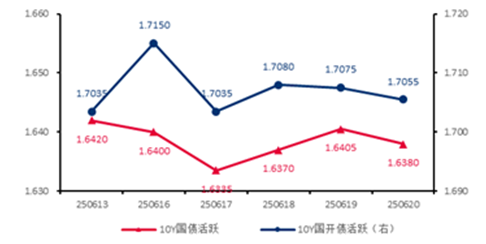 债市收盘|股债双强，10年期国债活跃券收益率下行0.4BP