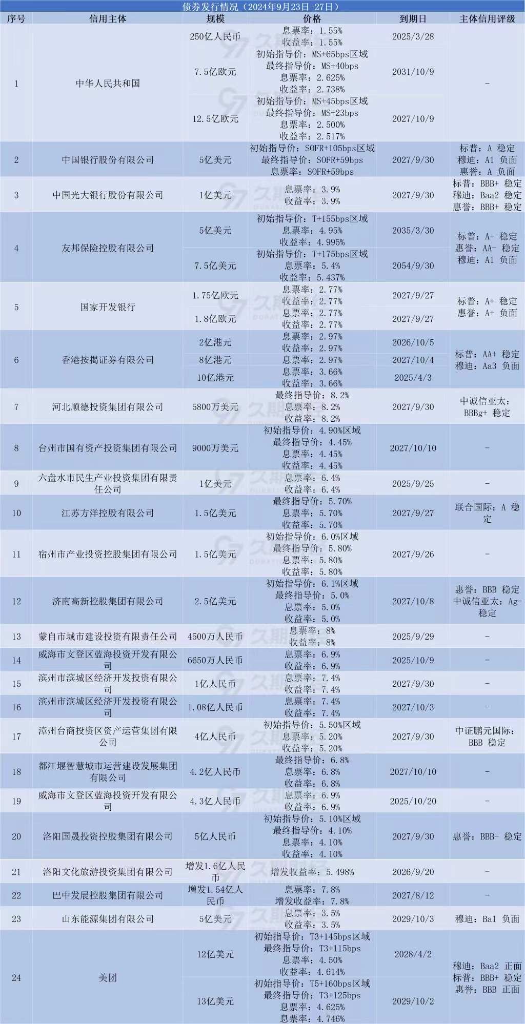 中资离岸债 | 8月5日价格涨跌幅排行榜Top10