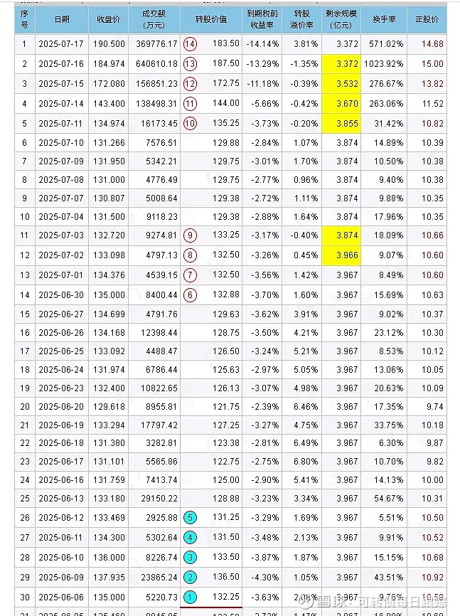 存量频强赎增量难放量 可转债供不应求局面加剧