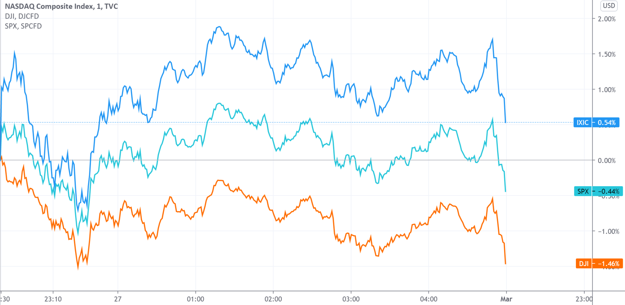 10年期美债拍卖意外疲软