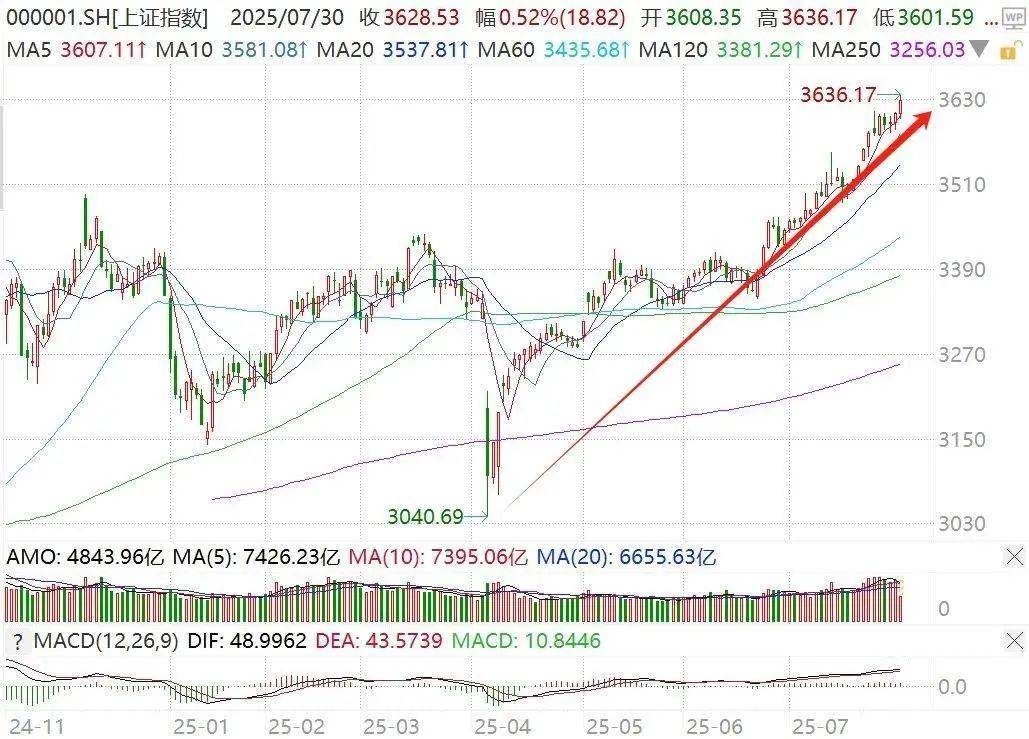 债市 长期升势不改