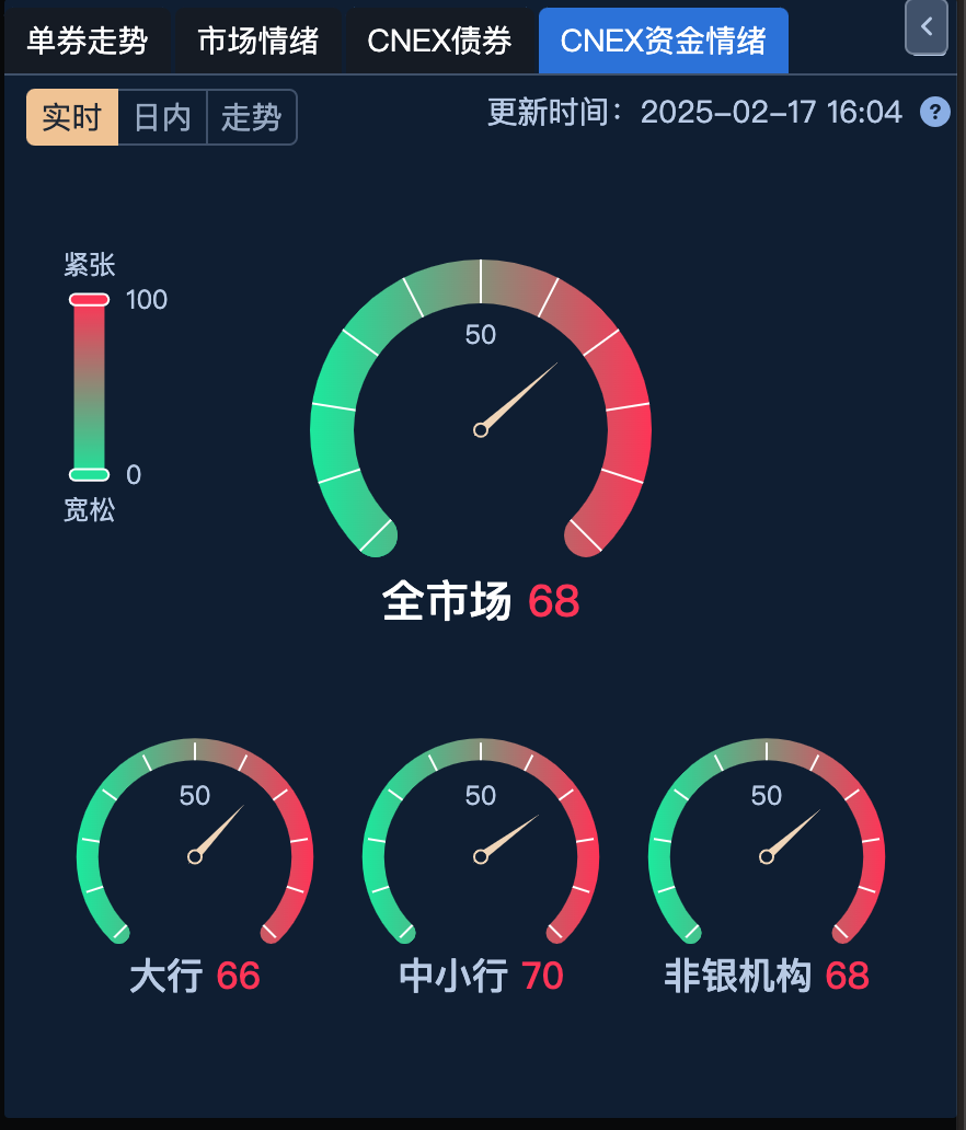 债市早参8月7日|政府债券发行高峰期持续，资金面承压；城投债收益率进入“1”时代