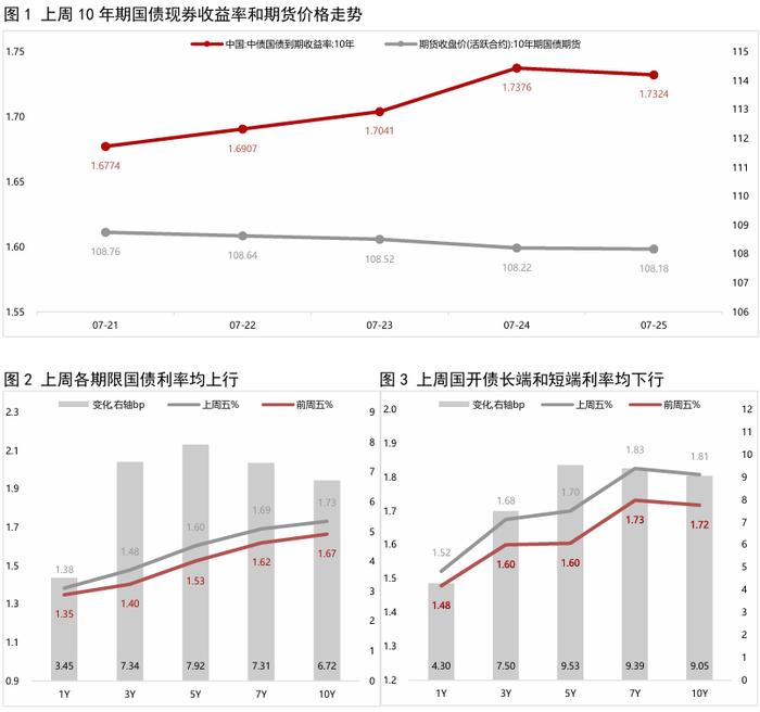 债市收盘| 隔夜资金利率不足1.3%，主要利率债收益率全线下行