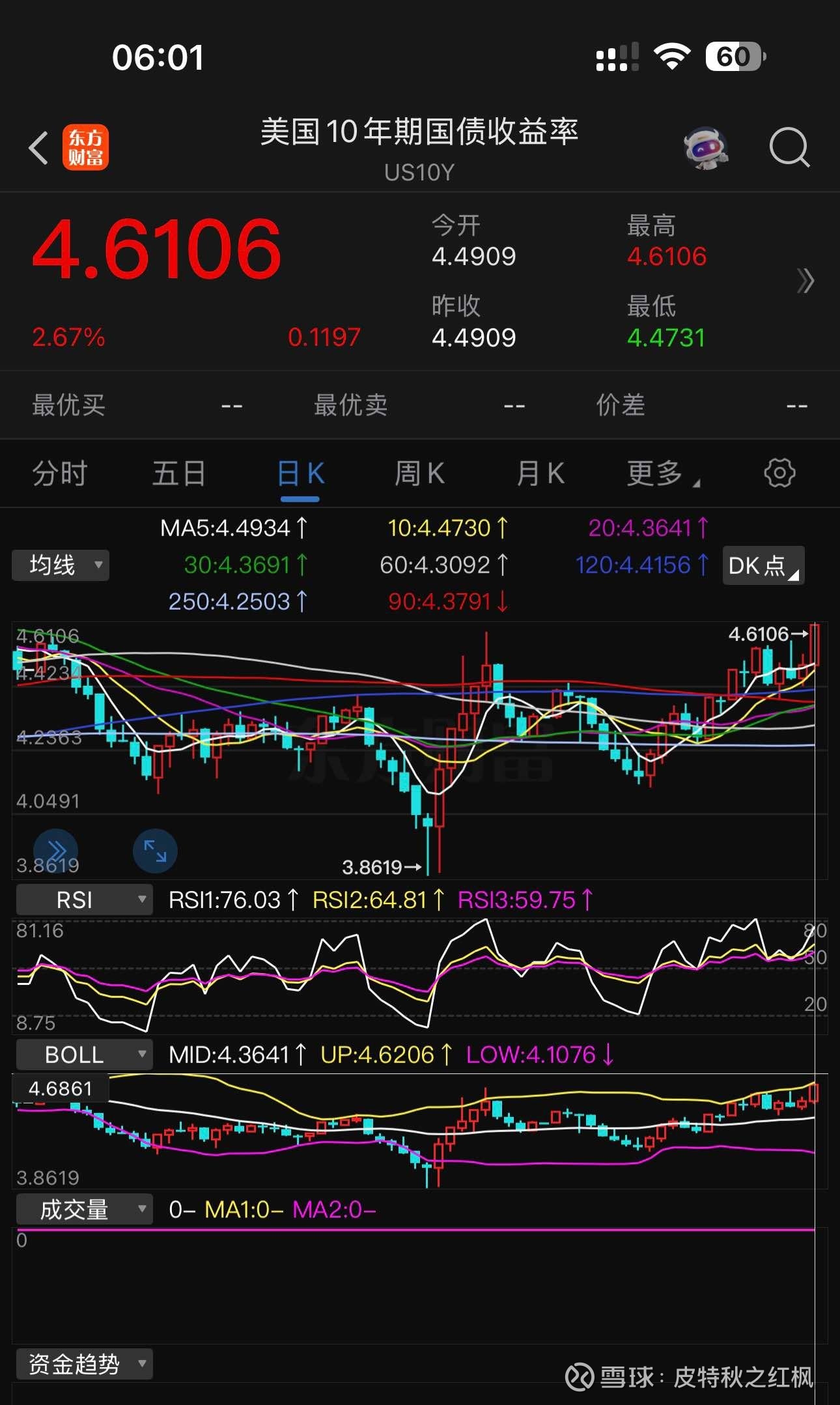 美国财政部拍卖四周期国债 得标利率4.3%，投标倍数2.82