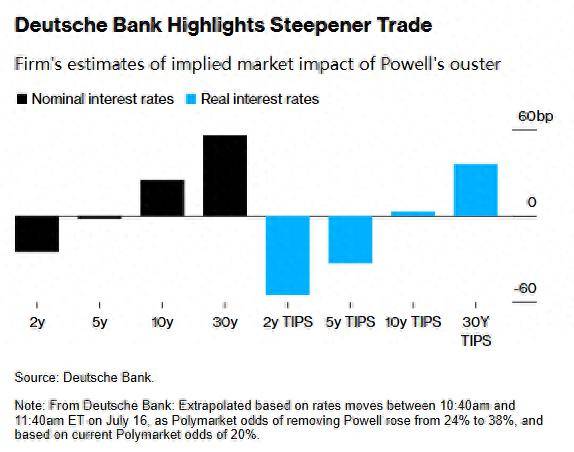 30年期美债发行结果惨淡 收益率连续第三日上行