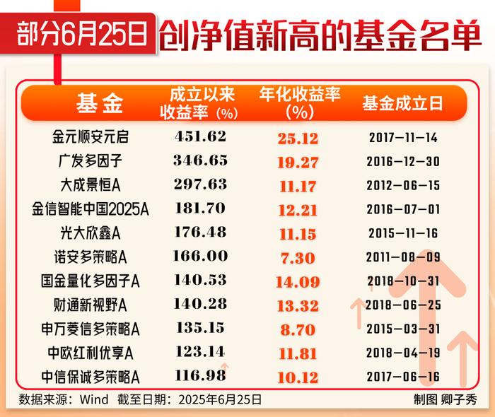 逆袭！创十年新高 这类基金表现亮眼