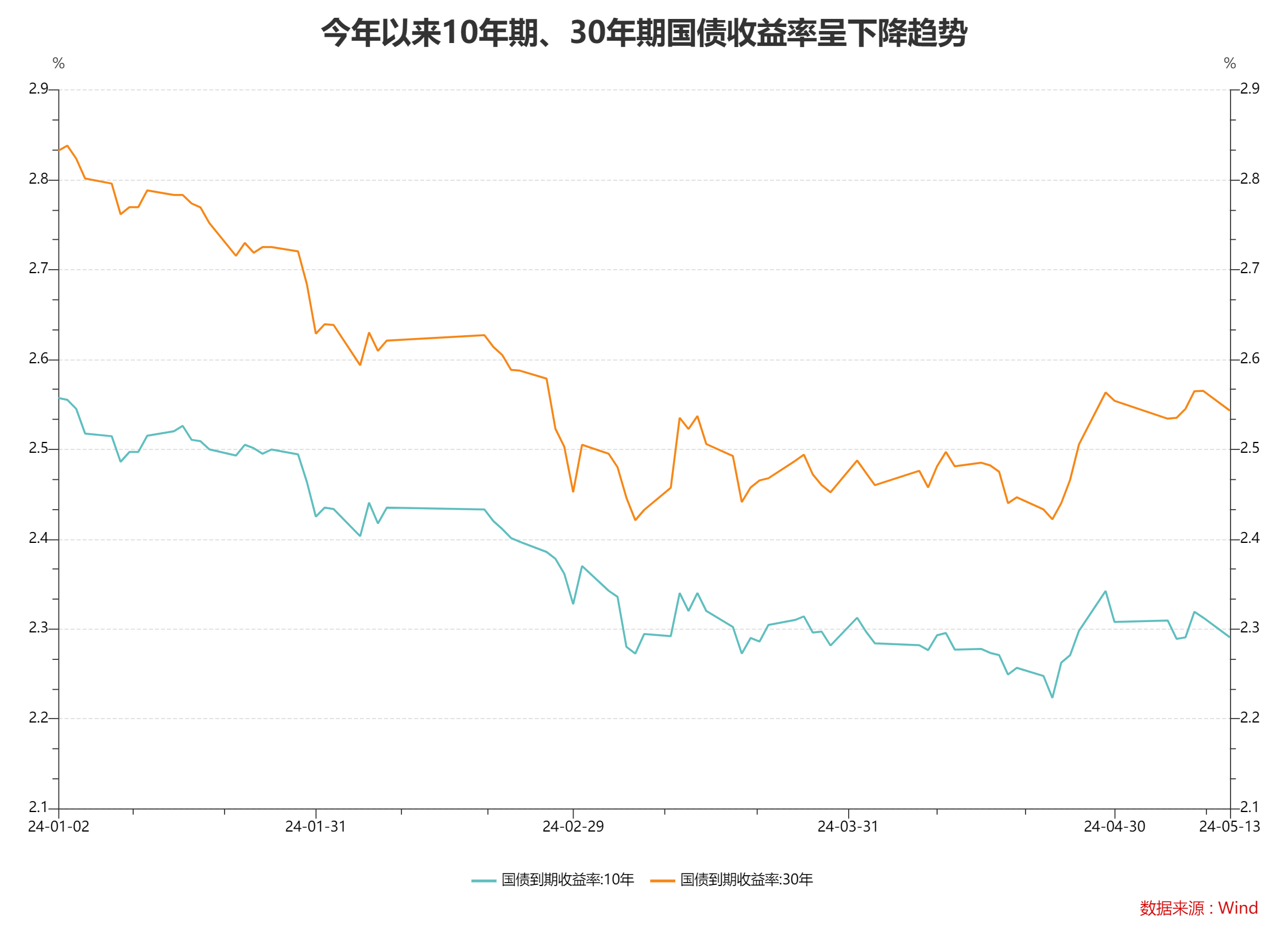 国债等债券利息收入征税首日市场平稳 中债收益率曲线或迎短期“畸形”