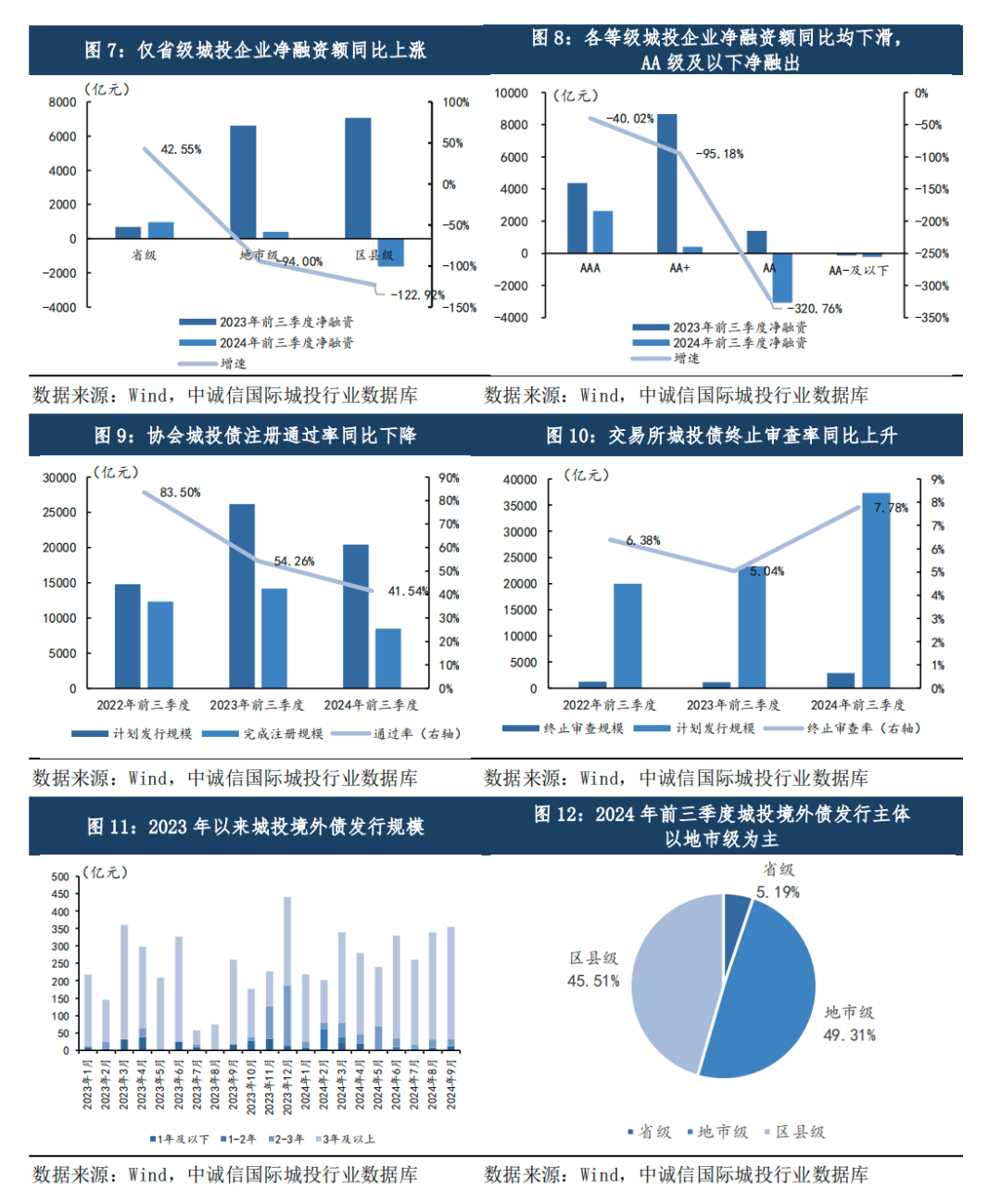 城投退、产业进，这几大方向产投发债，更易获批