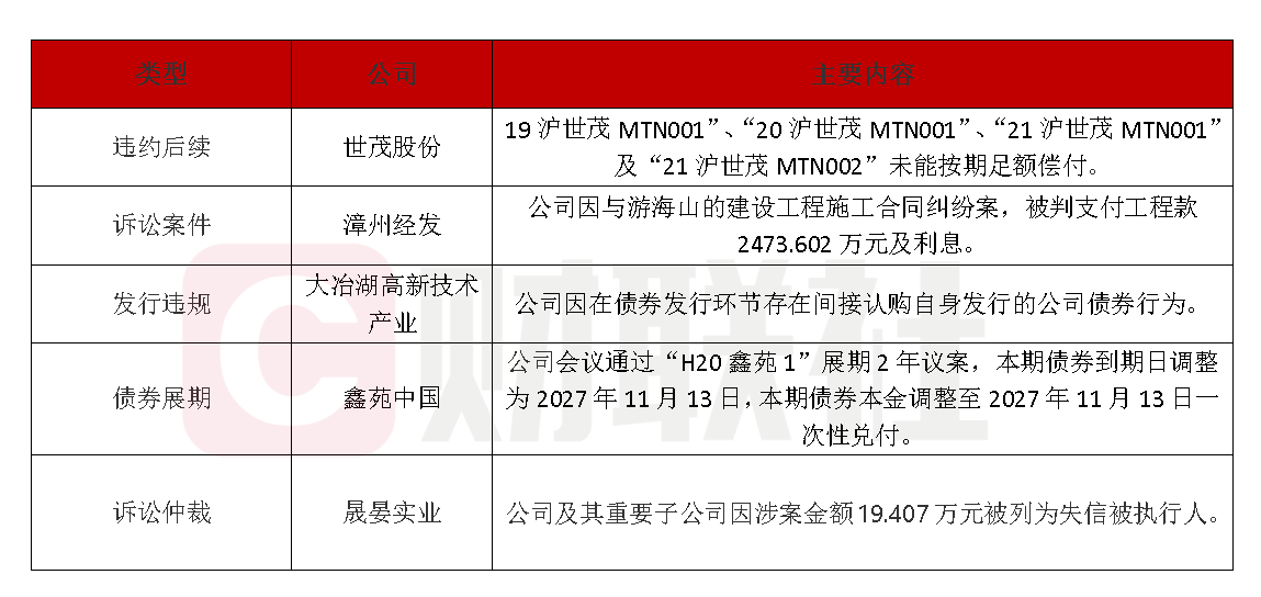 债市公告精选 | 融侨集团及子公司涉1.26亿工程款诉讼
