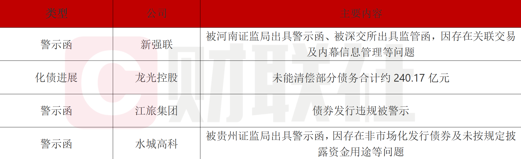 债市公告精选 | 融侨集团及子公司涉1.26亿工程款诉讼