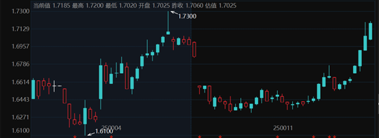 债市收盘|央行大幅净回笼4328亿，30年国债收益率上行近3bp重回1.95%