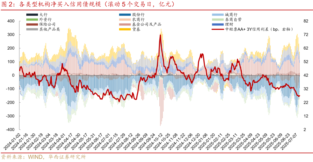 债市 上下空间均受限