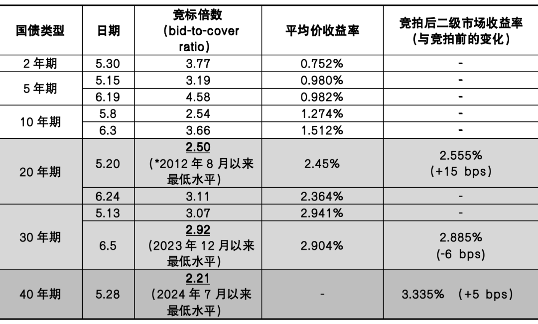 国债期货持续走弱 30年期主力合约跌超0.4%