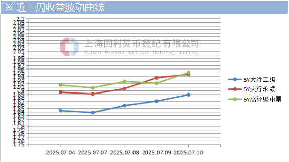 债市收盘|财政部印发服务业贷款贴息政策方案，国债长端收益率继续上行1.5bp左右