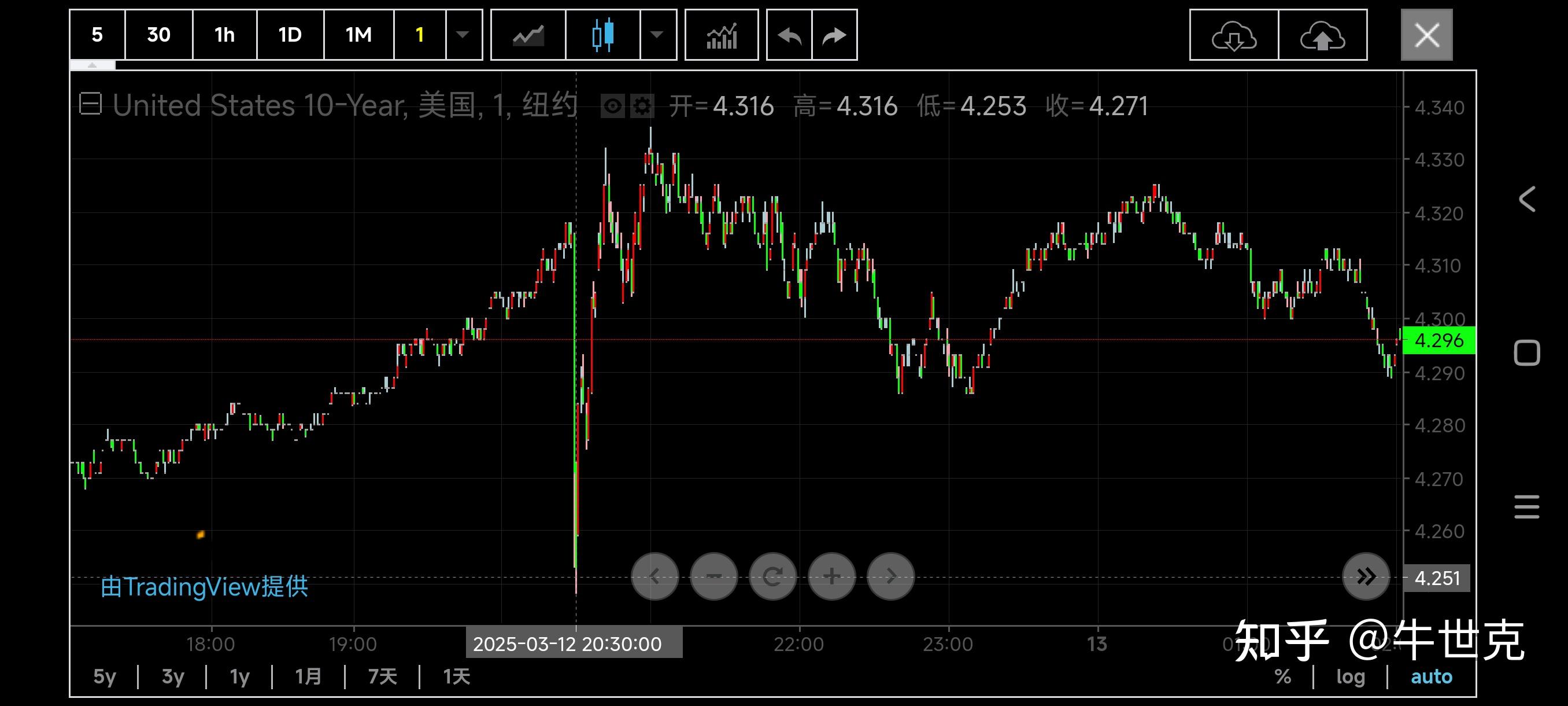 美国7月CPI同比涨幅低于预期 美债收益率盘中跳水