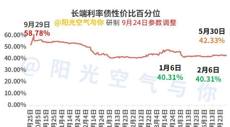 沪指创4年新高，长债剧烈波动，30年国债收益率触及1.99%