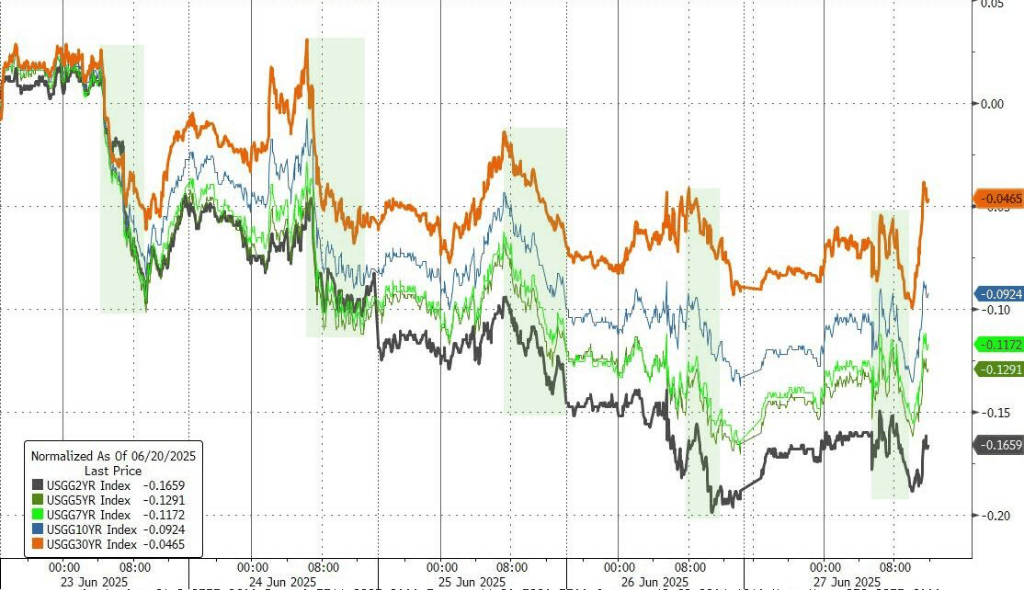 欧债收益率集体下跌,英国10年期国债收益率跌3.6个基点
