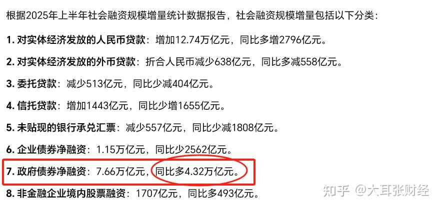 债市早参8月14日|7月社融增量环比减少，央行下属官媒解读；沪指创4年新高，长债剧烈波动
