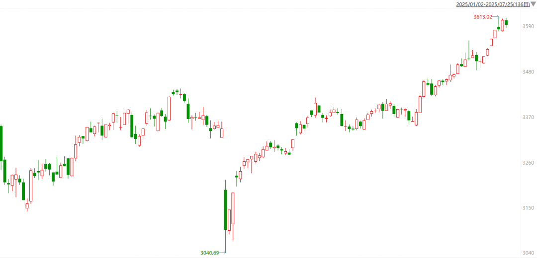 债市收盘|沪指日内站上3700点,30年国债收益率最高上行至1.985%