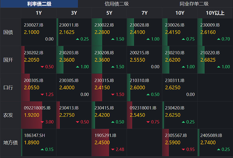 充裕流动性支撑“股债双牛” 债市入场窗口期延长