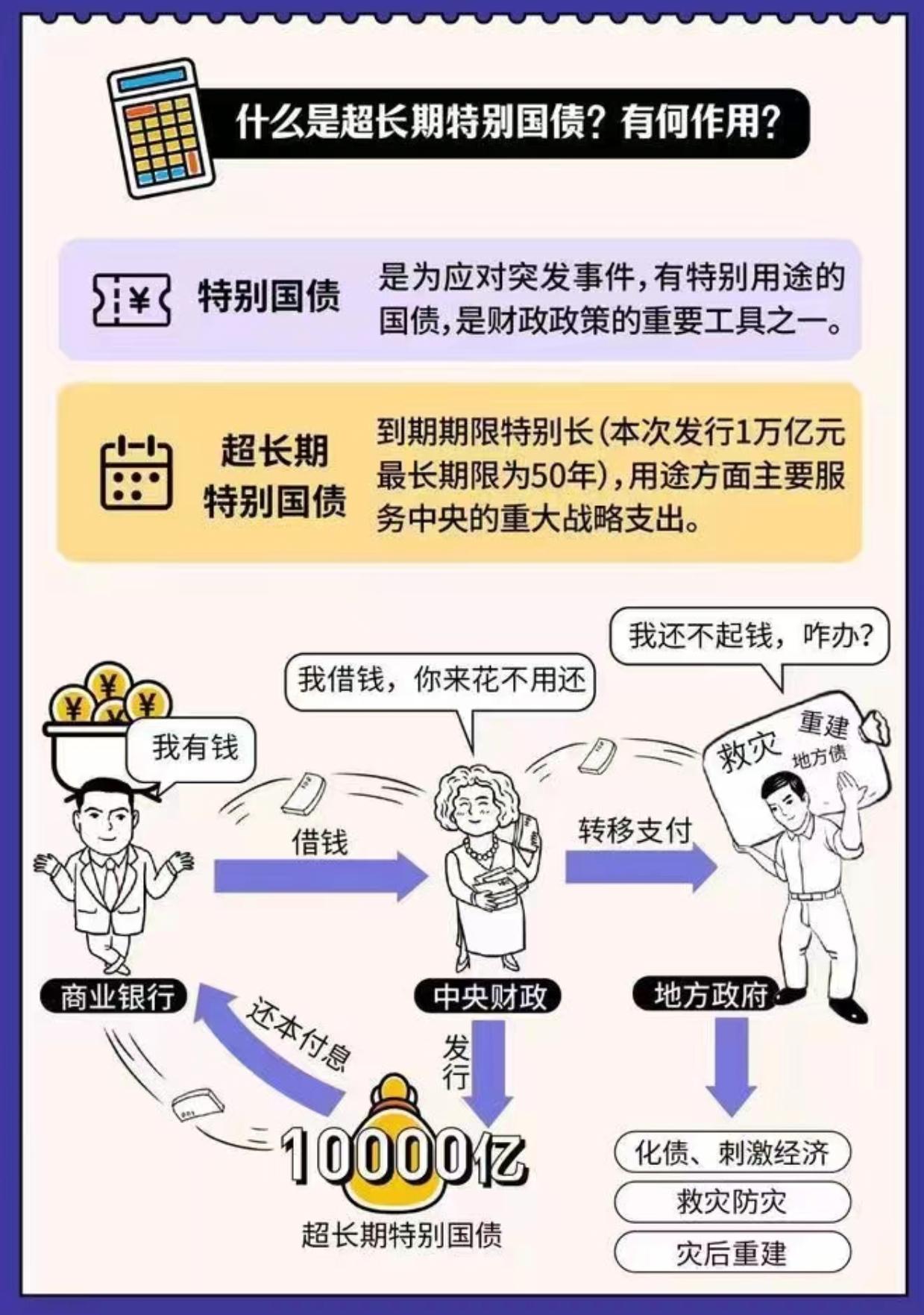 830亿元！超长期特别国债又来了