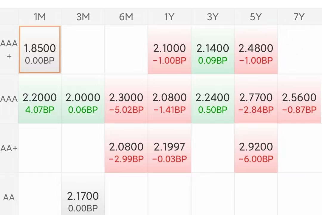 债市连续调整 问题何在？来看多家券商、基金解读