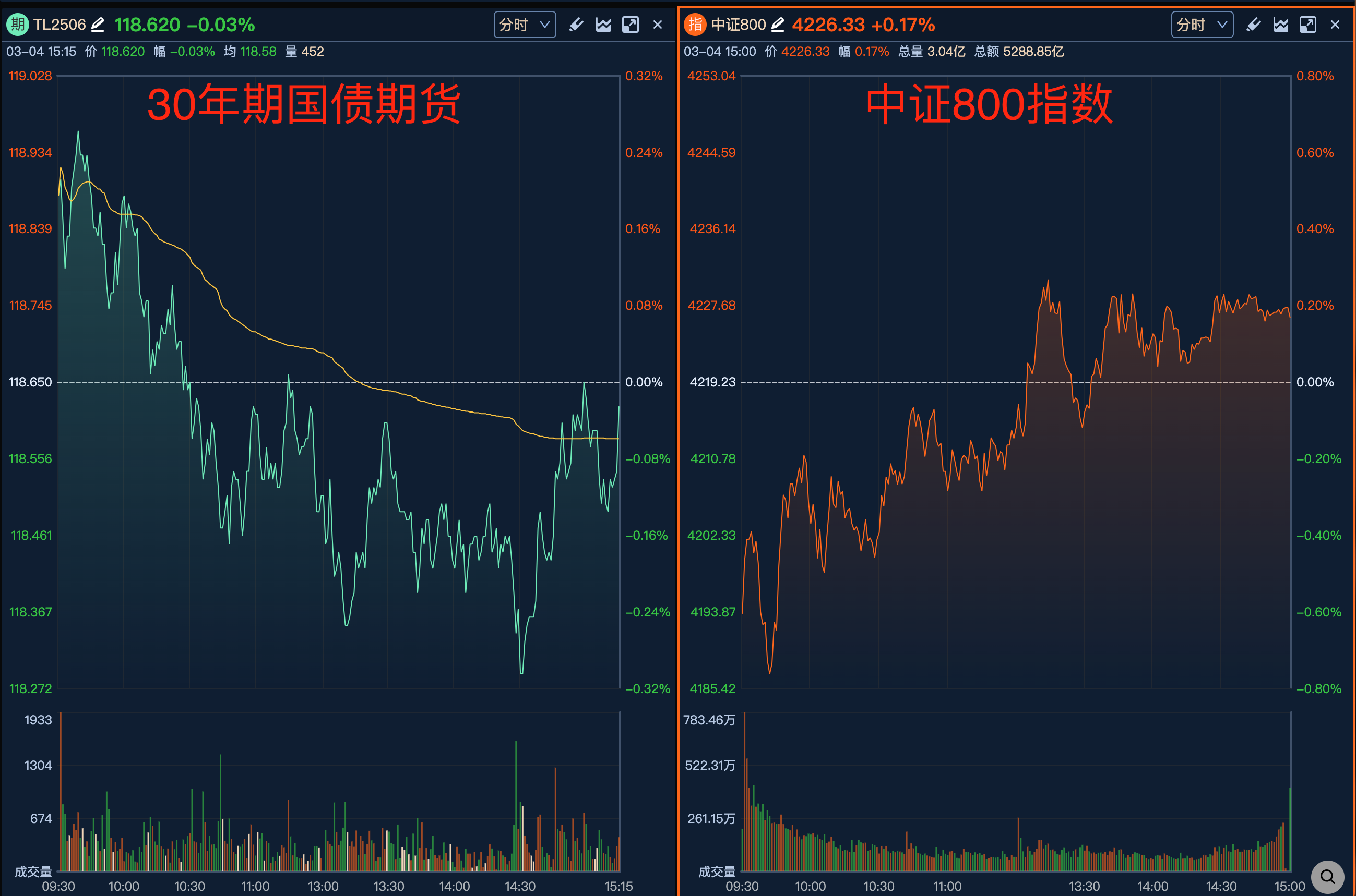 债市投资“事倍功半” “跷跷板”效应仅为表象