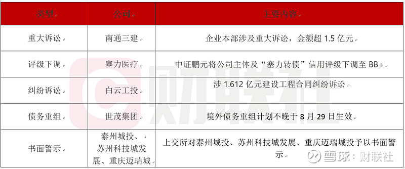 债市公告精选 | 港资房企路劲：预计上半年股东应占亏损19-21亿港元