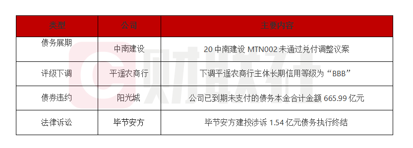 债市公告精选 | 港资房企路劲：预计上半年股东应占亏损19-21亿港元