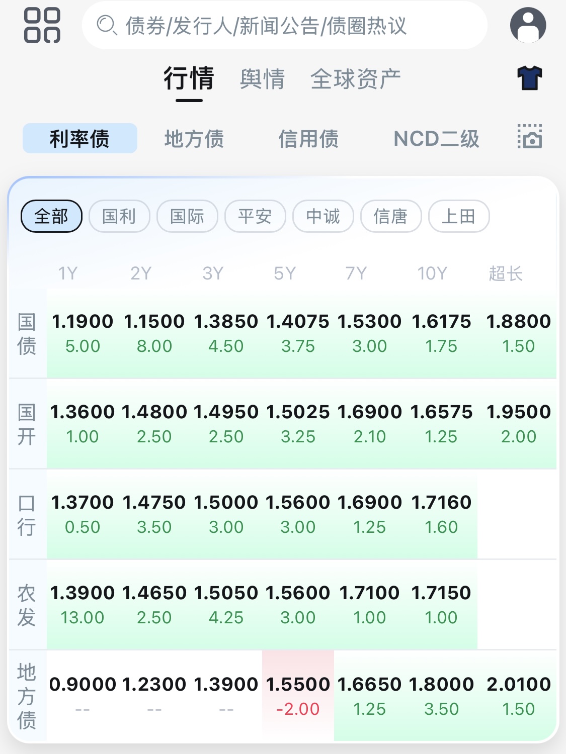 债市短期偏弱运行 中期或回归基本面与资金面