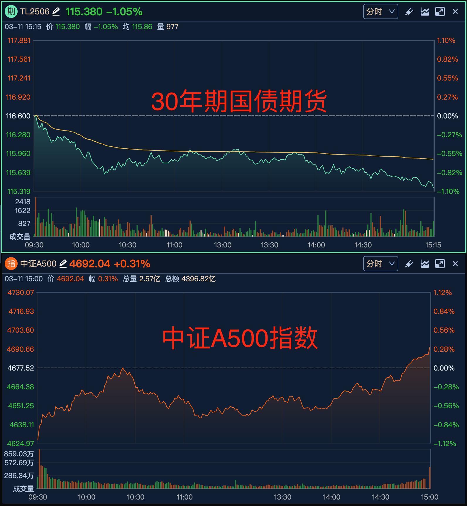 风险偏好回升施压债市