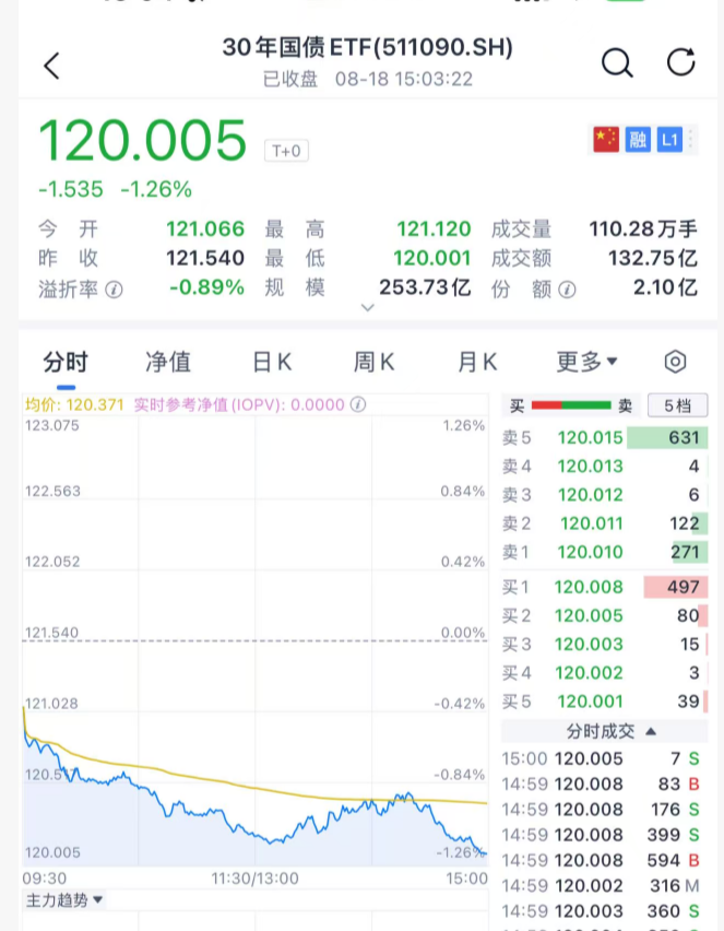 债市收盘|8月LPR报价按兵不动，30年国债收益率日间振幅达5bp