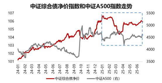 股债跷跷板效应显现 数百只债基年内亏损