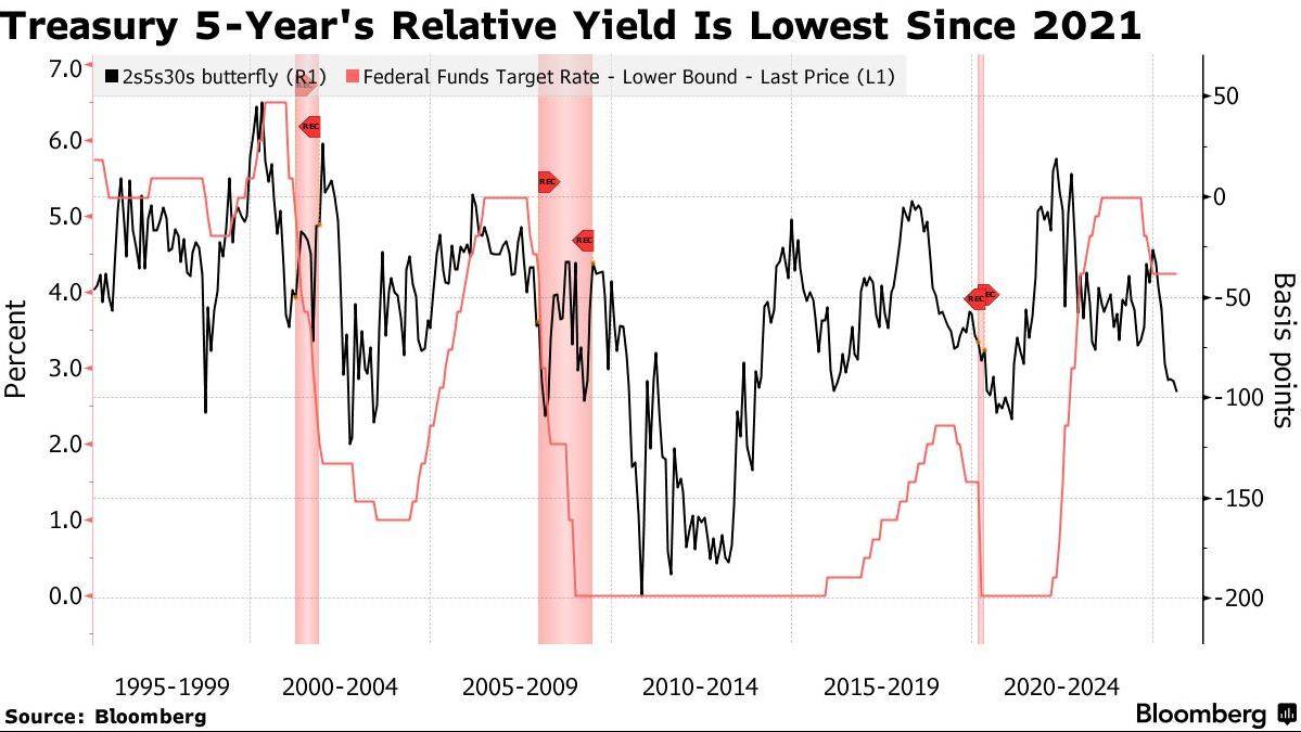 美债收益率多数下跌 10年期美债收益率跌1.94个基点