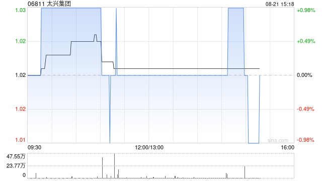 债市公告精选 |远洋集团发盈喜 预计中期取得股东应占溢利约95亿-110亿元 同比扭亏为盈