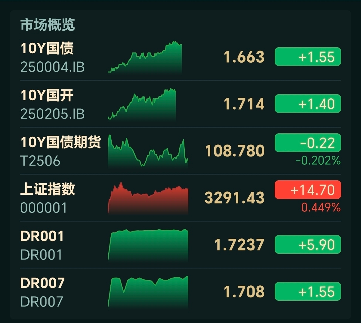 国债发行大日引爆市场，10年期新券利率高出市场6BP