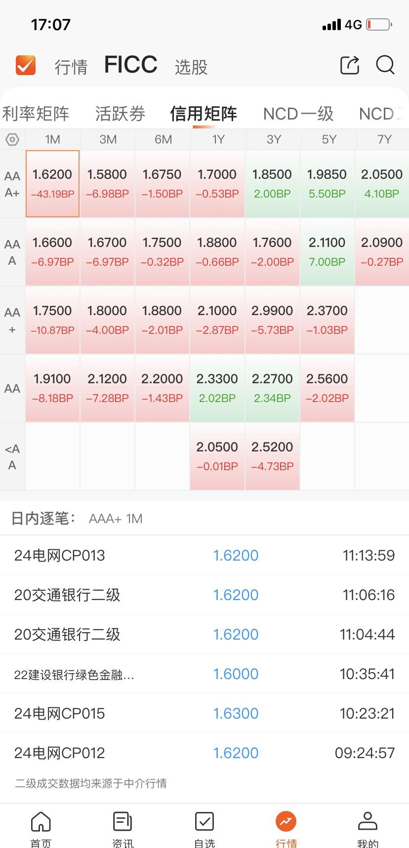 债市收盘|股市10年来首次站上3800点 10年期国债上行逼近1.8%关口