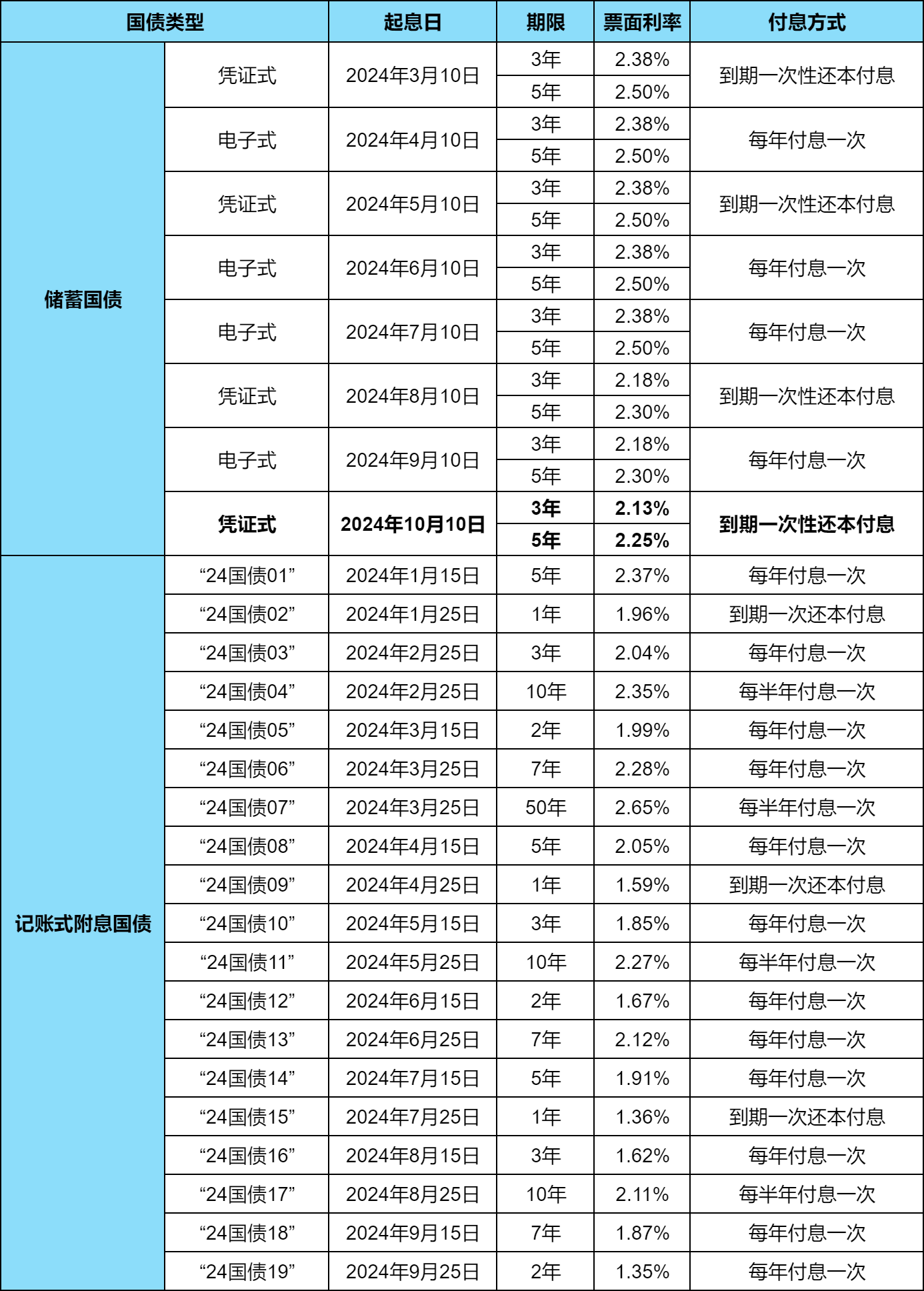 国债期货收盘全线下跌 30年期主力合约跌0.12%