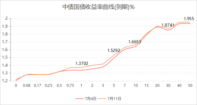 债市收盘|股市10年来首次站上3800点 10年期国债上行逼近1.8%关口