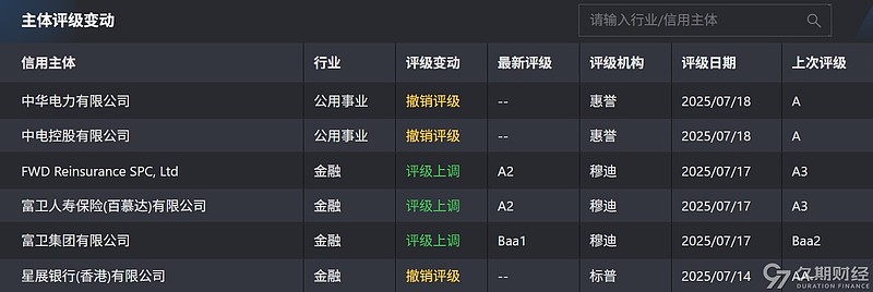 中资离岸债风控周报（8月18日至22日 ）：一级市场发行回暖 二级市场多数上行