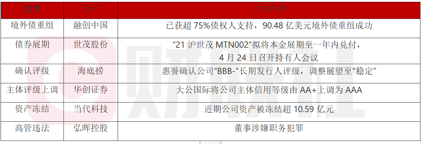 债市公告精选 | 时代控股未能偿还到期债务86.87亿；旭辉控股上半年净亏损63.6亿