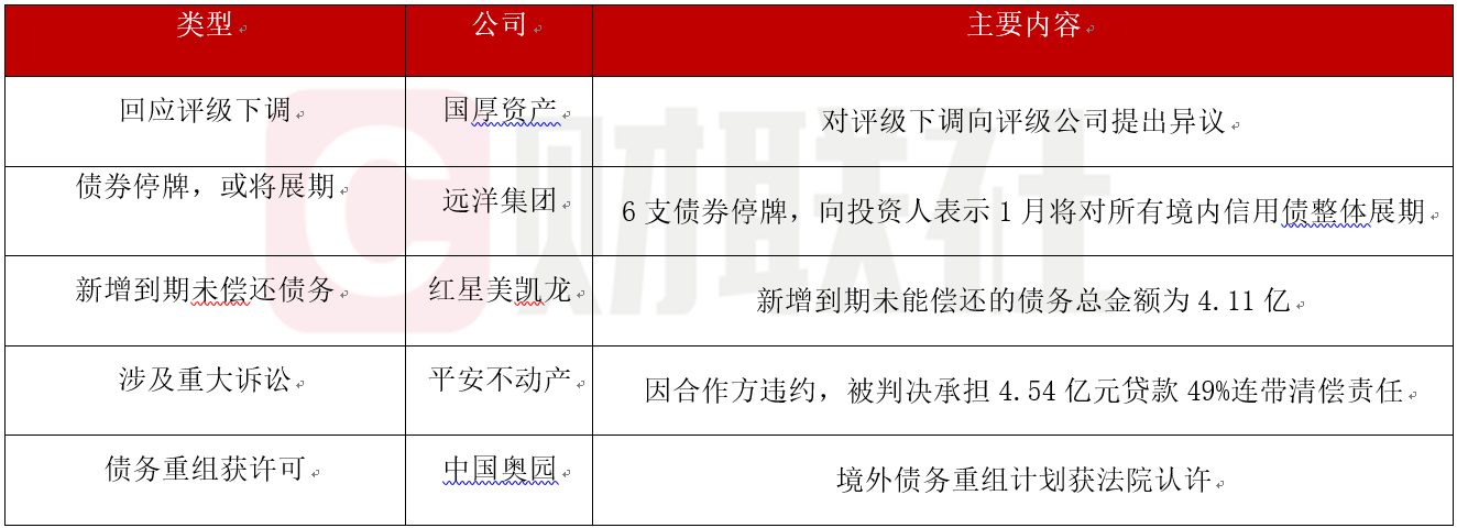 债市公告精选 | 时代控股未能偿还到期债务86.87亿；旭辉控股上半年净亏损63.6亿